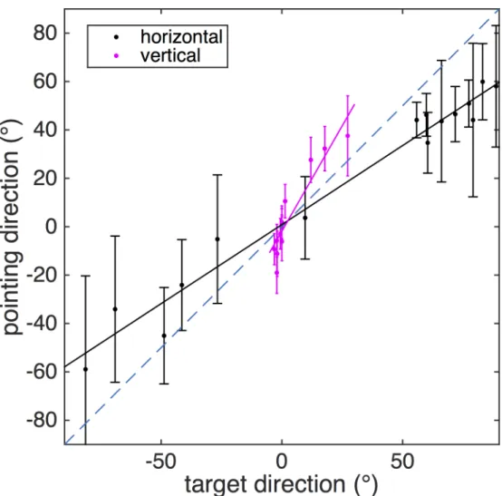 Fig 2. Pointing directions. Horizontal (azimuth, black dots) and vertical (elevation, red stars) mean pointing directions (error bar gives circular SD) plotted over mean target direction