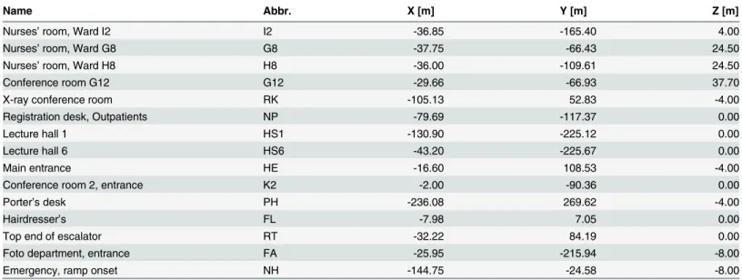 Table 1. Names and coordinates of the target positions relative to the location of the participant.