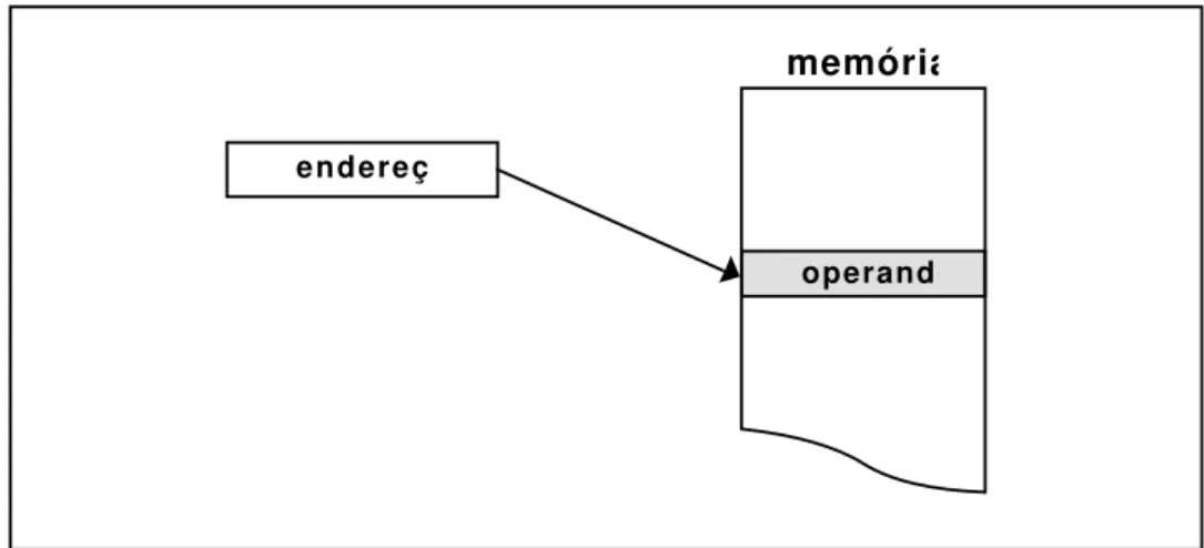 Figura 4.1- Modo de endereçamento direto