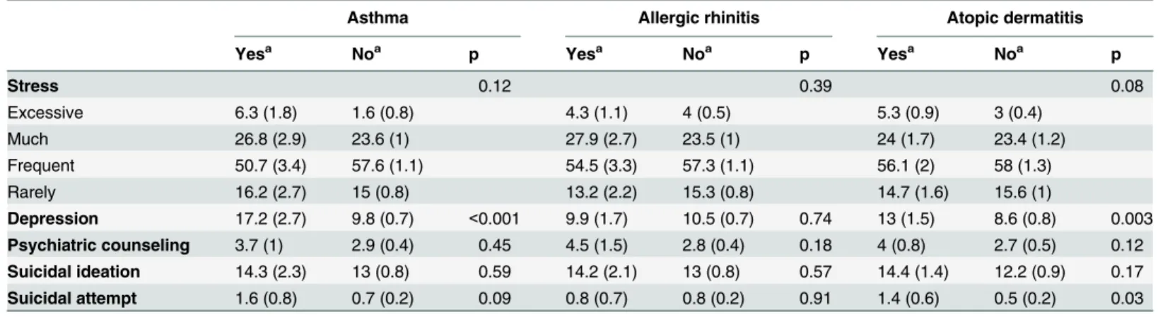 Table 2. Prevalence of psychological problems in Korean adolescents with allergic diseases.