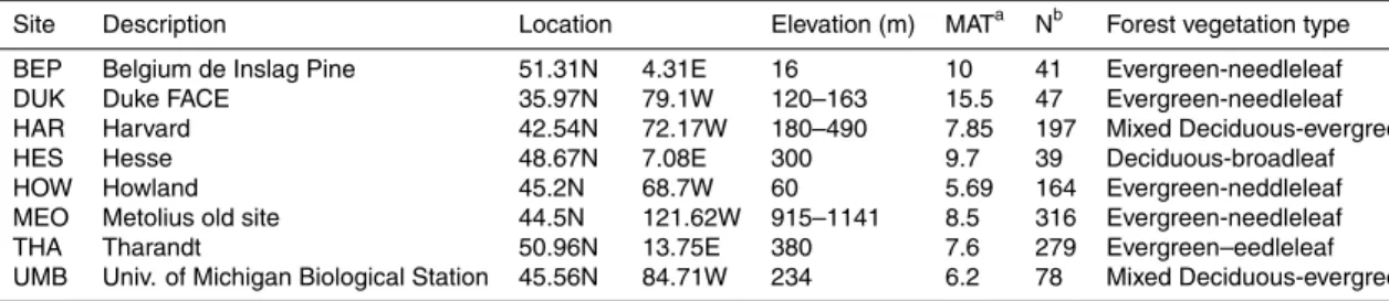 Table 2. Site characteristics.