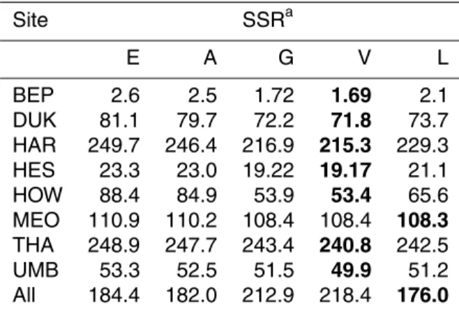 Table 3. Summed squared residuals of nonlinear model fits.