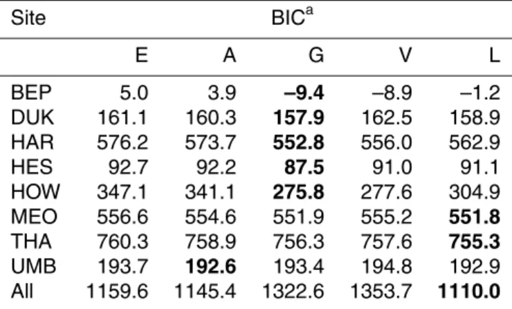 Table 4. Ranking of nonlinear model fits.