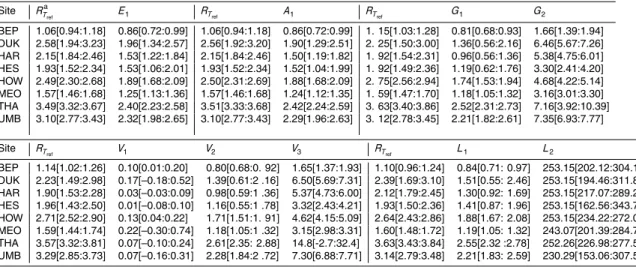 Table A3. Model parameter ranges.