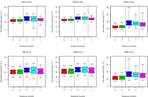 Fig. 2. Uncertainty in long-term soil carbon stocks in August 2006 with varying (case wτ) and fixed (woτ) turnover times on 300 m, 1300 m and 2300 m of elevation