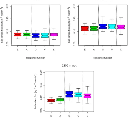 Fig. 3. Uncertainty in short-term soil carbon flux in August 2006 on 300 m, 1300 m and 2300 m of elevation