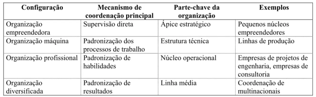 Tabela 1: Configurações Organizacionais de Mintzberg  Configuração  Mecanismo de  coordenação principal  Parte-chave da organização  Exemplos  Organização  empreendedora 
