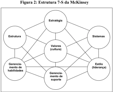 Figura 2: Estrutura 7-S da McKinsey  Estrutura Estratégia Sistemas Valores (cultura)  Gerencia-mento de habilidades  Gerencia-mento de suporte Estilo (liderança)