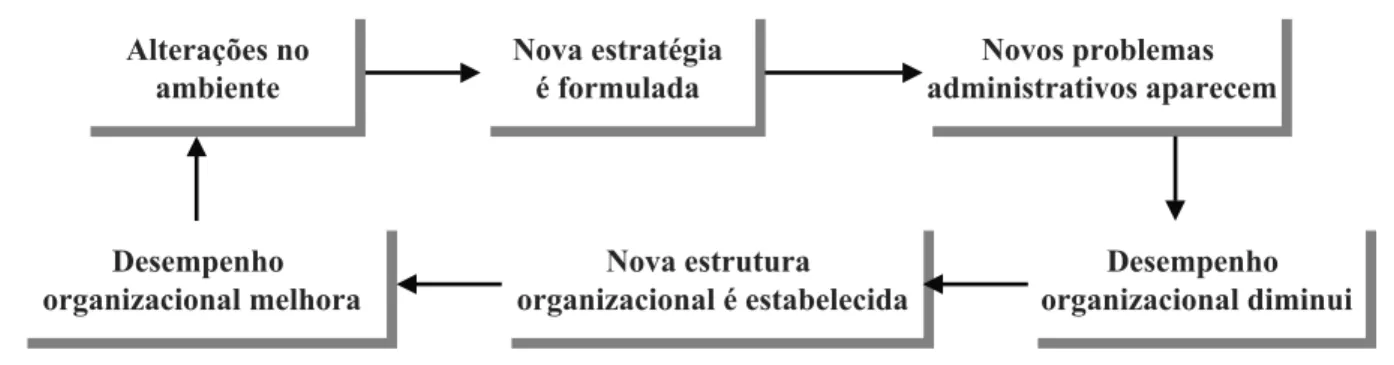 Figura 4: Relacionamento estratégia-estrutura de Chandler 