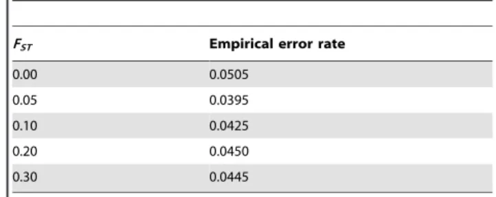 Table 2. Average of empirical proportion at 500K GWAS.