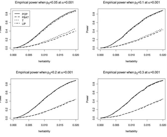 Table 5 shows the empirical power for a GWAS with 100,000 SNPs in the presence of population stratification