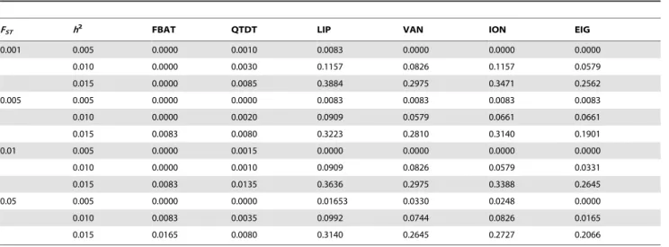 Table 5. Empirical power for GWAS under population stratification.