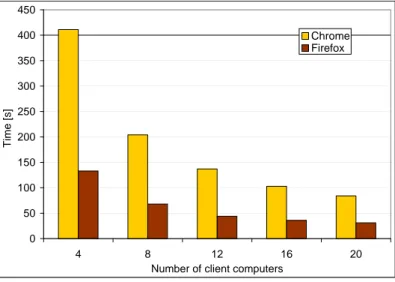 Figure 4. The results of the distributed text processing using a different number of client computers.