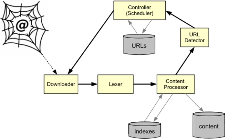 Figure 1. Abstract Web crawler architecture.