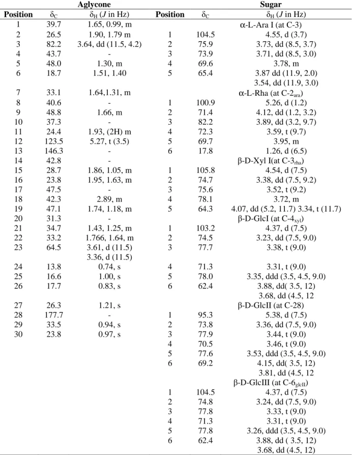 Table 1.  13 C and  1 H NMR data (J in Hz) of the aglycon and sugar moieties of compound 1 (600Mz,  δ ppm, in CD 3 OD)