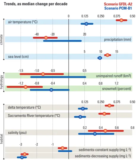 Figure 3. Projected 2010–2099 changes in nine environmental indicators, expressed as median trend per decade, for the A2 scenario (red) and B1 scenario (blue)