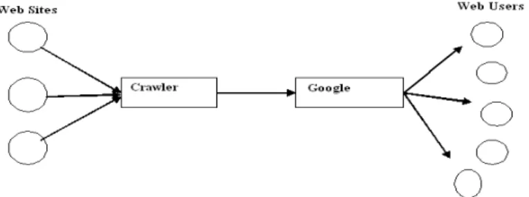 Figure 1. Google-centered information flows: the role of web crawlers. 