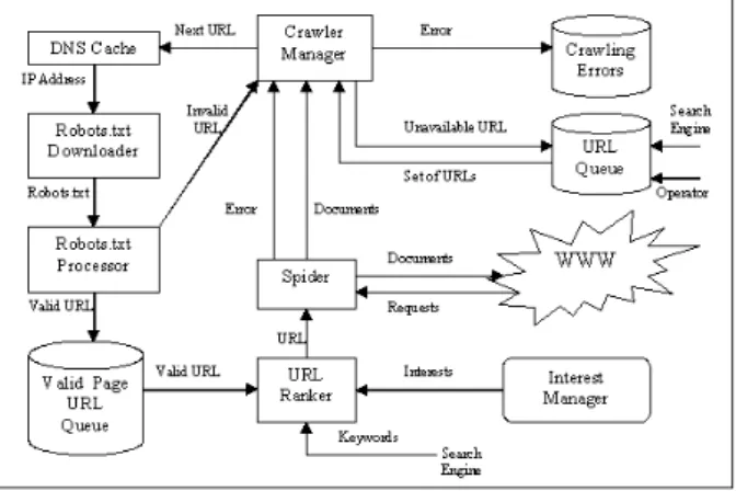 Figure 2. Web Crawler Layout  1)  Is crawler a threat? 