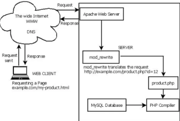 Figure 3. .htaccess Redirection  distributed crawling 