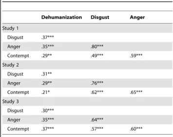 Table 1 shows the correlates of dehumanization for the entire sample. All of the moral outrage emotions were positively