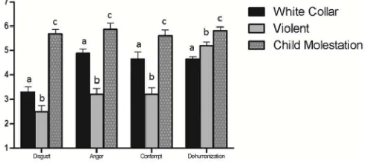 Table 1 shows the correlates of dehumanization for the entire sample. All of the moral outrage emotions were positively associated with dehumanization