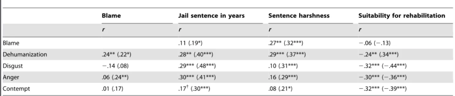 Table 3. Zero-order and partial correlations (controlling for crime type) between sentencing variables, blame, and dehumanization and moral emotions in Study 2.