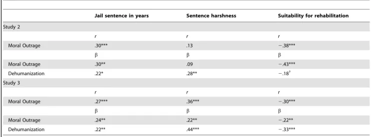 Table 4. Partial correlations and multiple regression analyses (controlling for crime type) predicting sentencing variables from dehumanization and moral outrage in Studies 2 and 3.