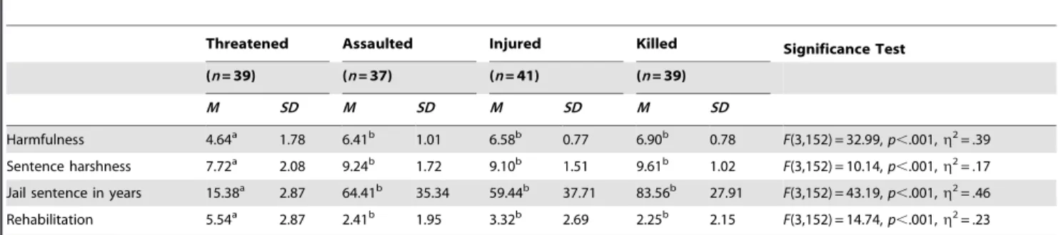 Table 1 shows the correlates of dehumanization and the moral outrage emotions for the entire sample