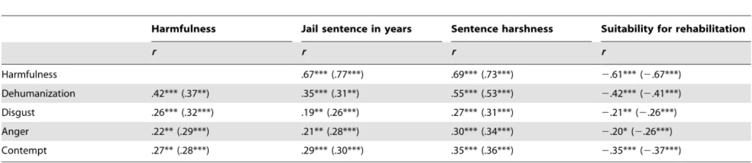 Table 7. Bootstrapping test of mediation effects of moral outrage and dehumanization on the relationship between crime harmfulness and severity of punishment using Preacher and Hayes (2008) syntax in Study 3.