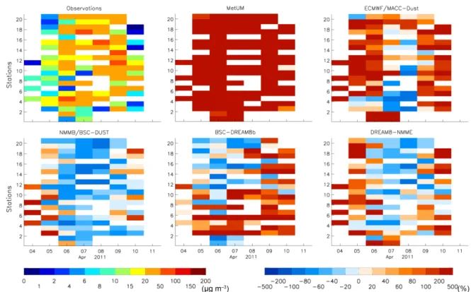 Figure 4. Daily measured surface concentration (µg m −3 ) and normalized bias of corresponding 24 h forecast surface concentration (%) at stations illustrated in Fig