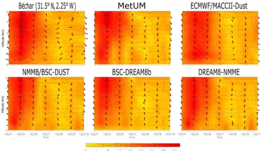 Figure 11. Profiles of measured wind speed (m s −1 , filled contours) and direction (vectors, first column) between 4 and 10 April from radio sounding at Béchar (31.5 ◦ N, 2.25 ◦ W; first row) and the corresponding 24 h forecasts of models MetUM, ECMWF/MAC