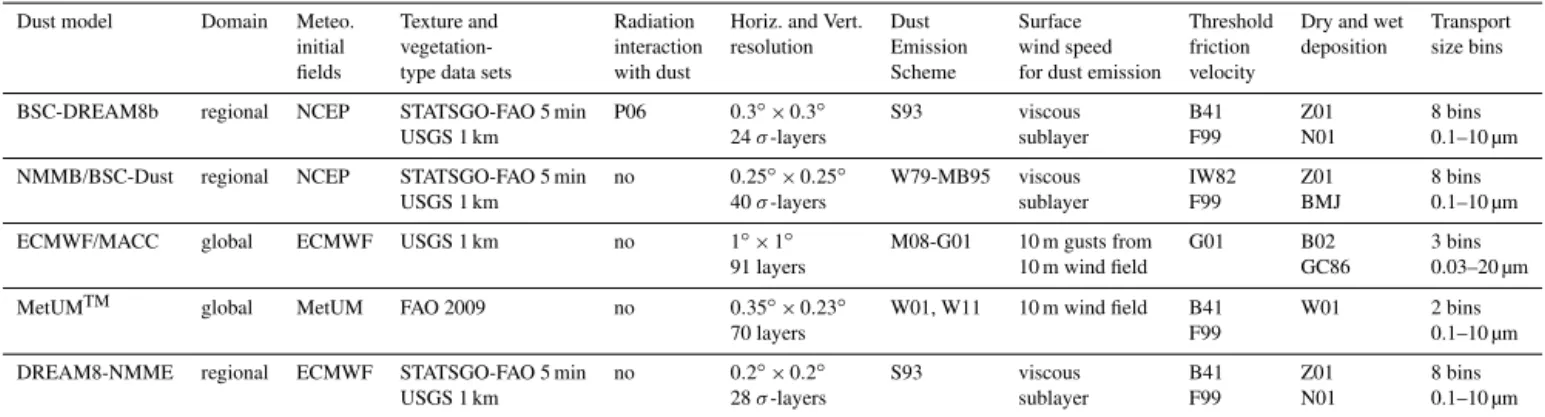 Table 1. Summary of the main features of each model included in the present contribution.
