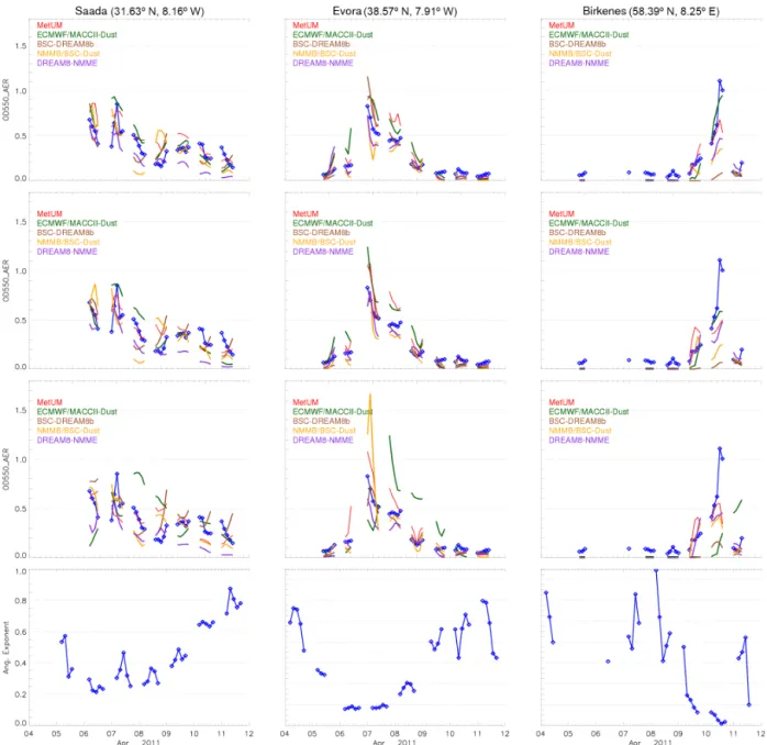 Figure 2. Total AOD at 550 nm at three selected sites from the AERONET network (blue line) and 24 (first row), 48 (second row) and 72 h (third row) forecasts of the models MetUM (red), ECMWF/MACC (green), BSC-DREAM8b (brown), NMMB/BSC-Dust (orange) and DRE