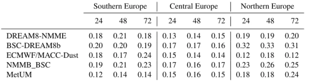 Table 2. Root mean square error (RMSE) quantifying the performance in reproducing AERONET total AOD for each model