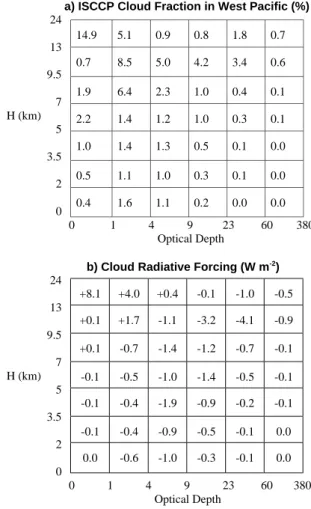 Fig. 4. (a) ISCCP cloud cover versus cloud top height and visible optical depth and (b) calculated TOA cloud radiative forcing for each cloud category, using cloud cover from Fig