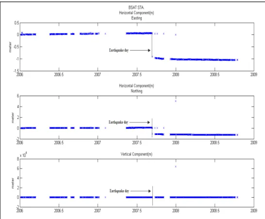 Figure 1   Daily coordinates of BSAT station from 2006 – 2009. 