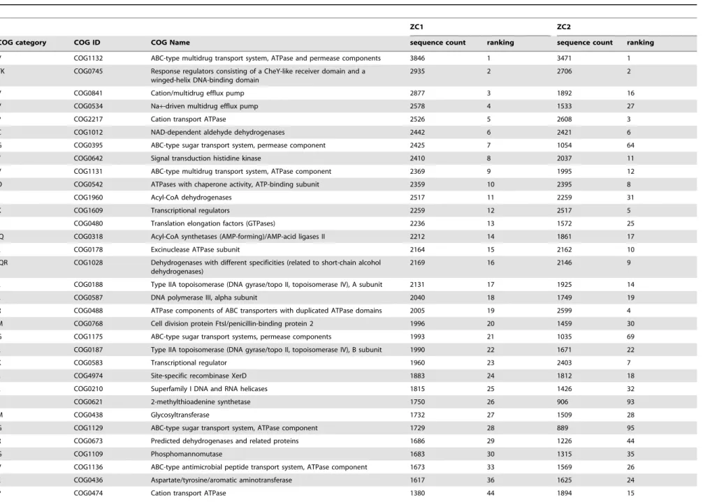 Table 3. Top 30 (by sequence count) COG functions represented among ZC1 and ZC2 metagenomic assembled sequences.