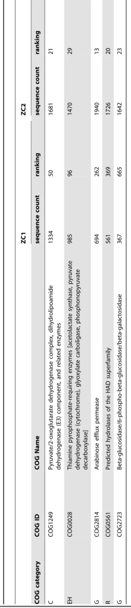 Figure 6. ZC1 large contig encoding pectin degradation enzymes. ZC1 sequences assembled into a 27,919 bp contig encoding the following proteins: 1