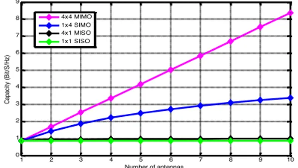 Fig. 4. Capacity vs number of antennas for MIMO, SIMO, MISO and  SISO systems. 
