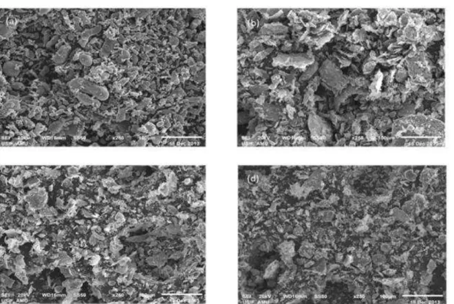 Fig. 2 SEM images of Al-Fe-Cr-20 wt. % Al2O3 composite powder after (a) 0 h, (b) 5 h, (c) 10 h and (d) 15 h of  ball milling