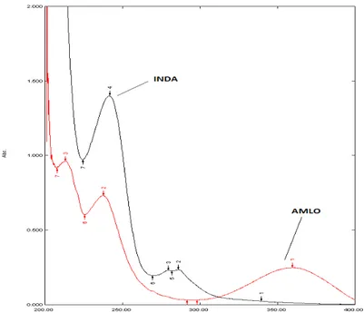 Fig. 3: Overlain absorption Zero-order spectra of AMLO (20 µg/ml) and INDA (20 µg/ml) in methanol