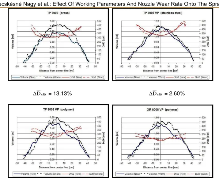 Figure 7. ∆ D v50  (weighted volume median diameter) distributions of new and worn  nozzles with nominal flow rate of 3.0 l.min -1 