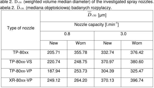 Table 2.  D v50  (weighted volume median diameter) of the investigated spray nozzles.  