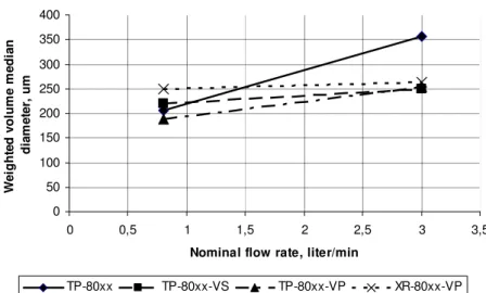 Figure 8. Effect of nominal flow rate on  D v50  (weighted volume median diameter) of  new nozzles constructed of different materials and types