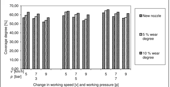 Figure 4. Changes in coverage degree as a function of changes in working pressure  (respectively for a new nozzle and 5% and 10% wear rates)