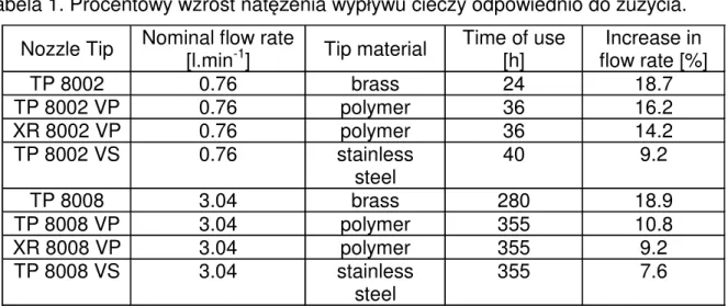 Table 1. Percent increase of nozzle flow rate due to wear . 