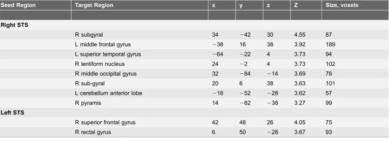 Table 3. Main cortical regions that show connectivity with the two seed regions right STS (above) and left STS (below) in our connectivity analysis (‘VM.FSM’).
