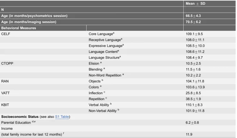Table 1. Behavioral Group Characteristics.