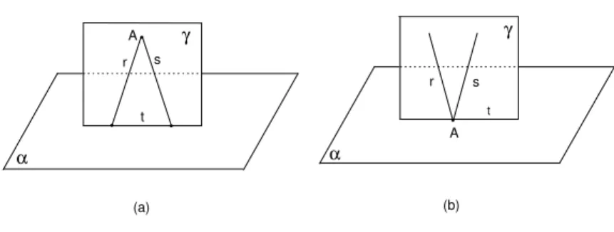 Fig. 103: a) A n˜ ao pertence a α. b) A pertence a α.