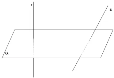 Fig. 94: Reta perpendicular e reta obl´ıqua a α.